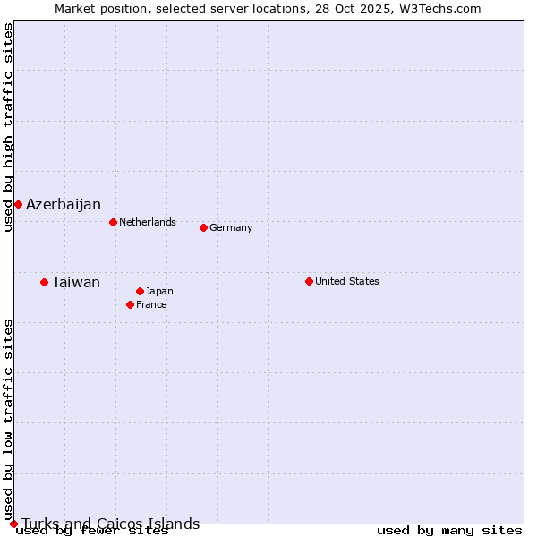 Market position of Taiwan vs. Azerbaijan vs. Turks and Caicos Islands