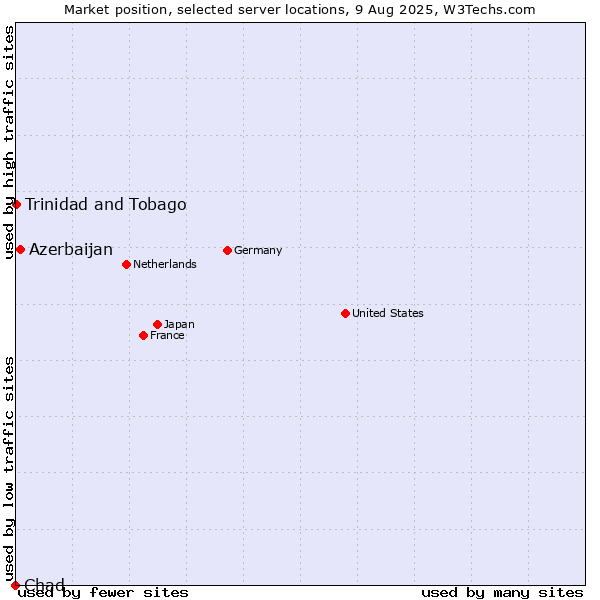 Market position of Azerbaijan vs. Trinidad and Tobago vs. Chad