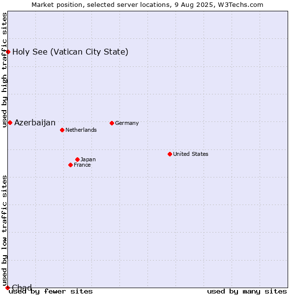 Market position of Azerbaijan vs. Holy See (Vatican City State) vs. Chad