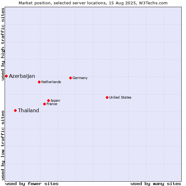 Market position of Thailand vs. Azerbaijan