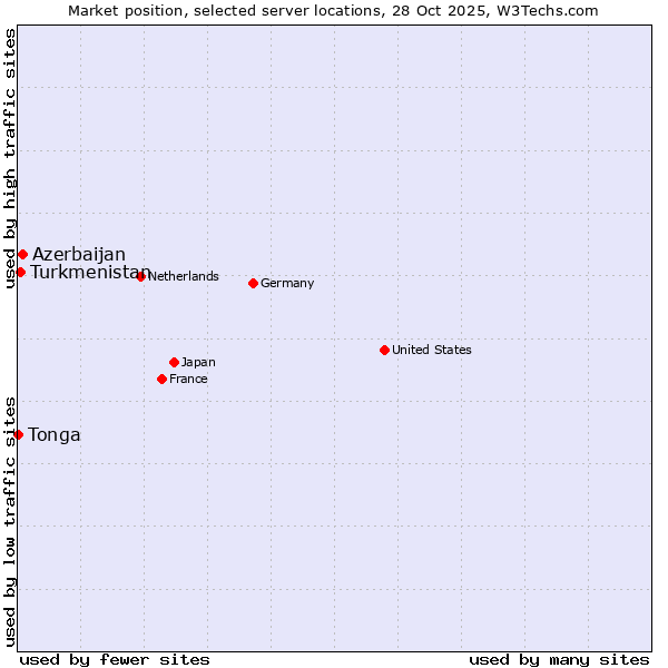 Market position of Azerbaijan vs. Turkmenistan vs. Tonga
