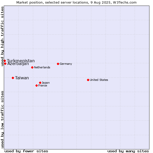 Market position of Taiwan vs. Azerbaijan vs. Turkmenistan