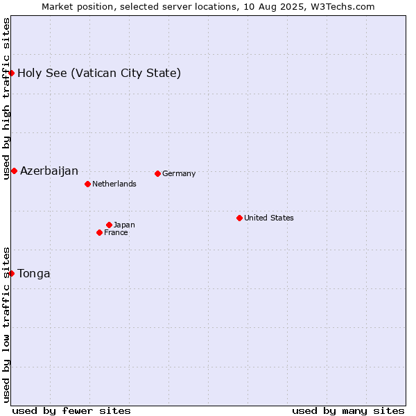 Market position of Azerbaijan vs. Holy See (Vatican City State) vs. Tonga