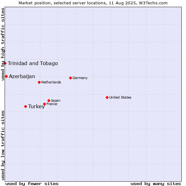 Market position of Turkey vs. Azerbaijan vs. Trinidad and Tobago