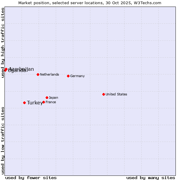 Market position of Turkey vs. Azerbaijan vs. Uganda