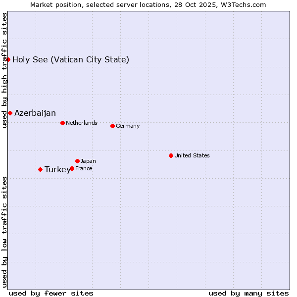 Market position of Turkey vs. Azerbaijan vs. Holy See (Vatican City State)