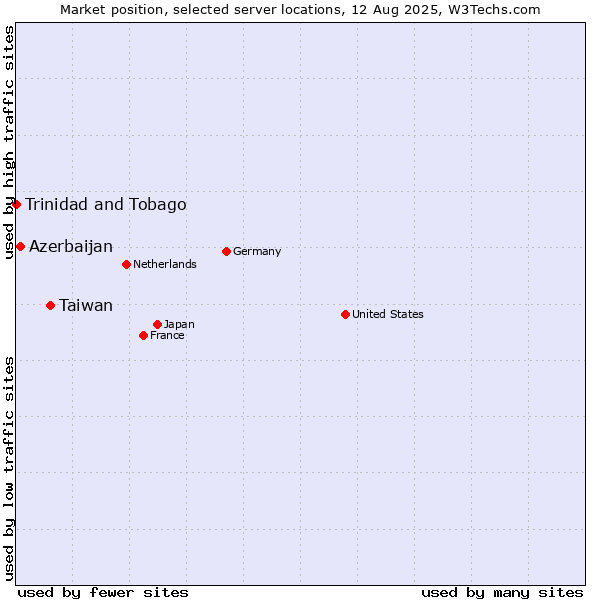 Market position of Taiwan vs. Azerbaijan vs. Trinidad and Tobago