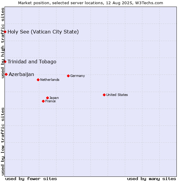 Market position of Azerbaijan vs. Holy See (Vatican City State) vs. Trinidad and Tobago