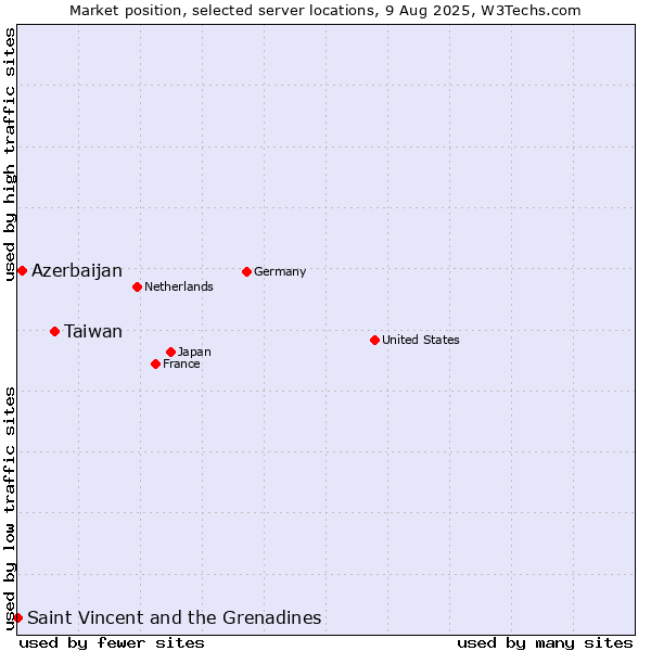 Market position of Taiwan vs. Azerbaijan vs. Saint Vincent and the Grenadines