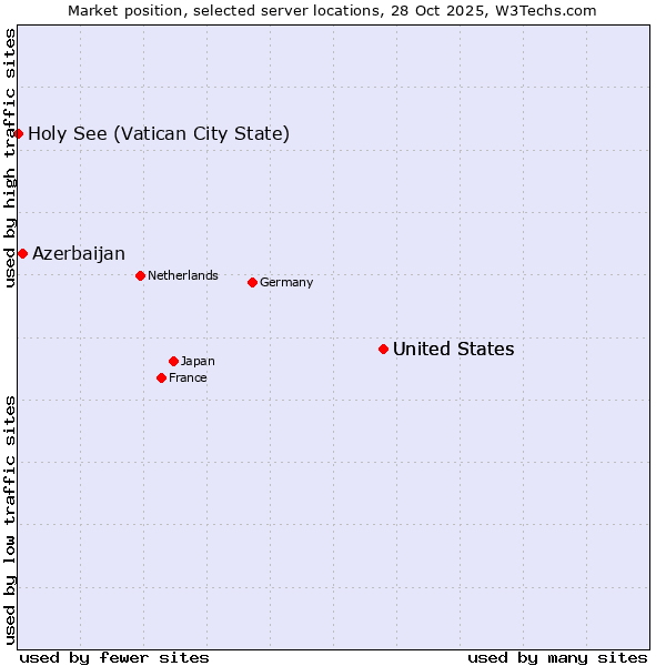 Market position of United States vs. Azerbaijan vs. Holy See (Vatican City State)