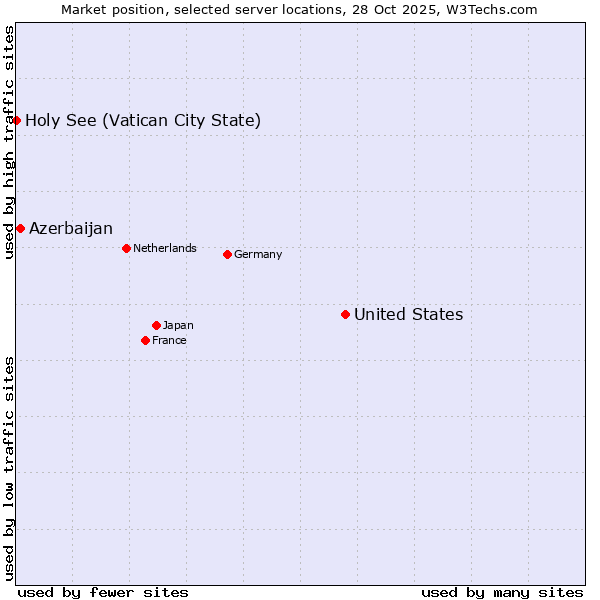 Market position of United States and territories vs. Azerbaijan vs. Holy See (Vatican City State)