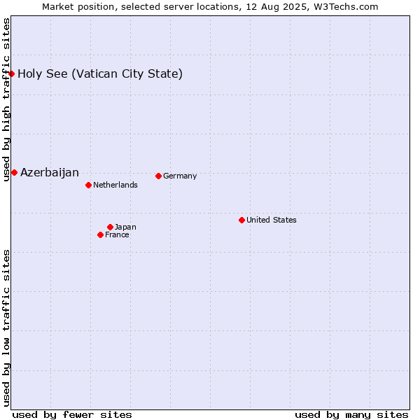 Market position of Azerbaijan vs. Holy See (Vatican City State)