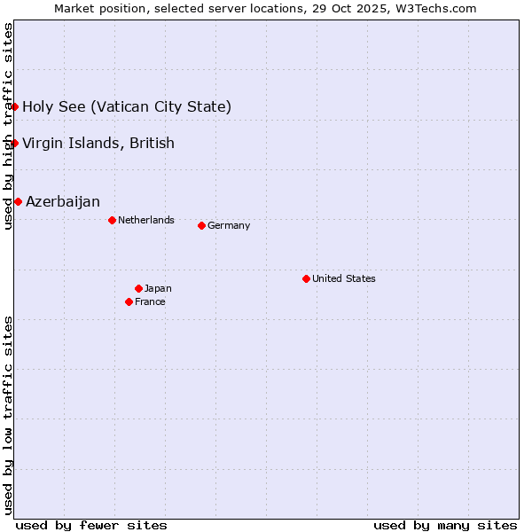 Market position of Azerbaijan vs. Holy See (Vatican City State) vs. Virgin Islands, British
