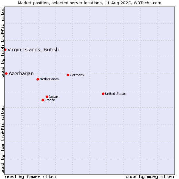 Market position of Azerbaijan vs. Virgin Islands, British