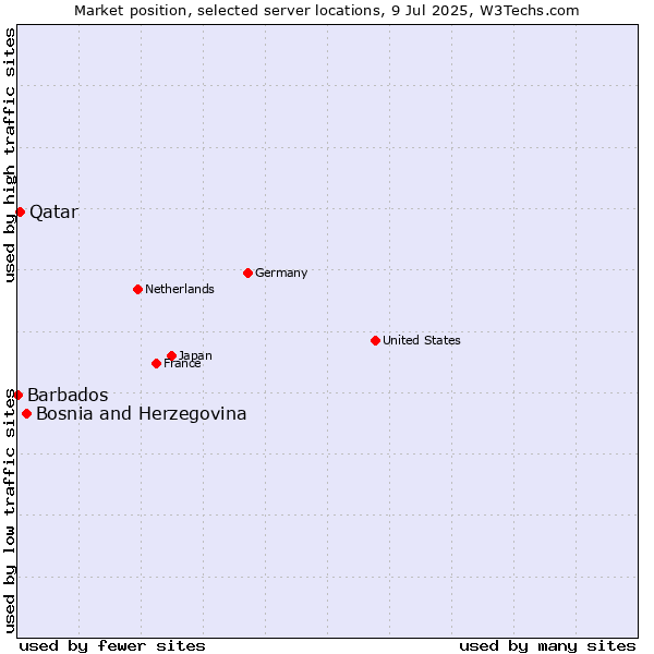 Market position of Bosnia and Herzegovina vs. Qatar vs. Barbados