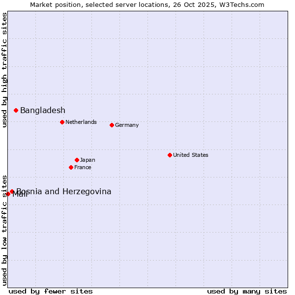 Market position of Bangladesh vs. Bosnia and Herzegovina vs. Mali