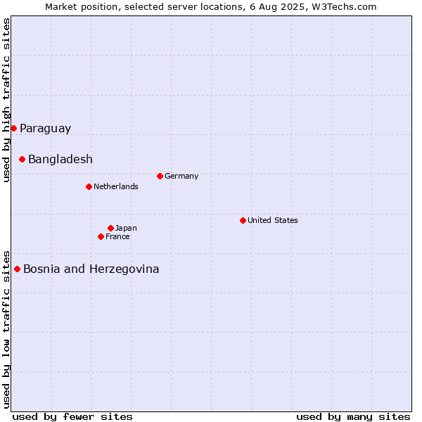 Market position of Bangladesh vs. Bosnia and Herzegovina vs. Paraguay