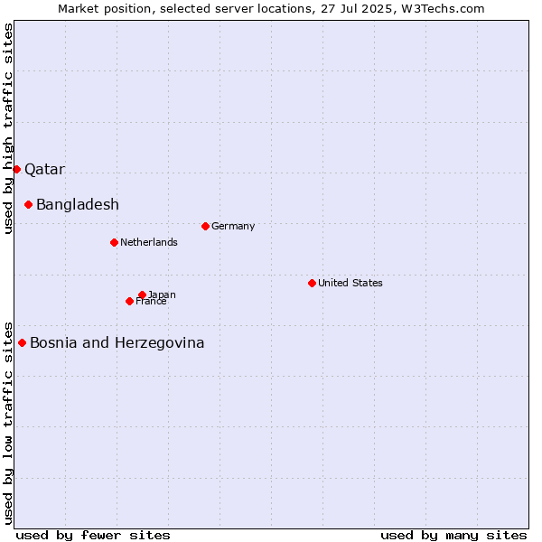 Market position of Bangladesh vs. Bosnia and Herzegovina vs. Qatar