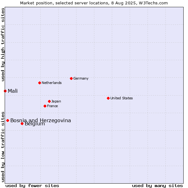 Market position of Belgium vs. Bosnia and Herzegovina vs. Mali