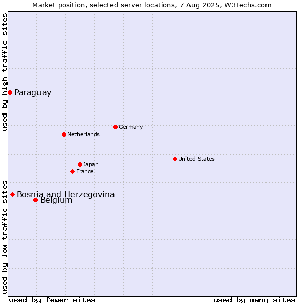 Market position of Belgium vs. Bosnia and Herzegovina vs. Paraguay