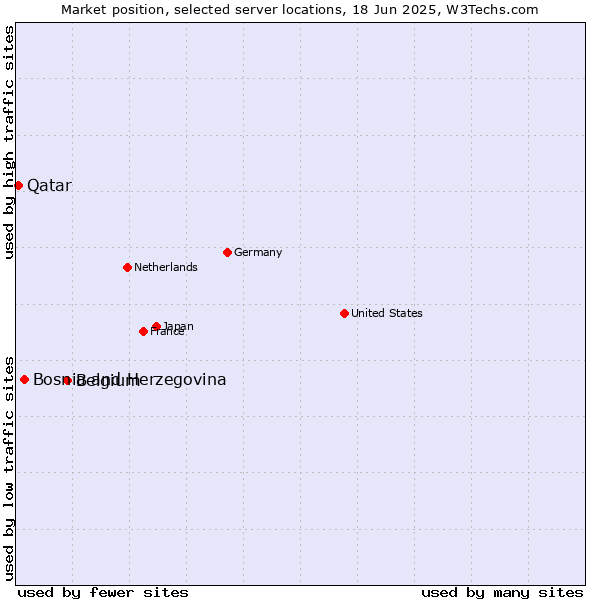 Market position of Belgium vs. Bosnia and Herzegovina vs. Qatar