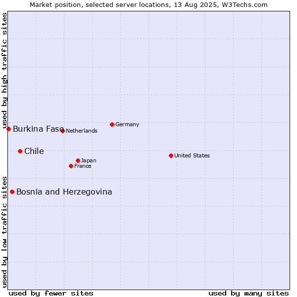 Market position of Chile vs. Bosnia and Herzegovina vs. Burkina Faso