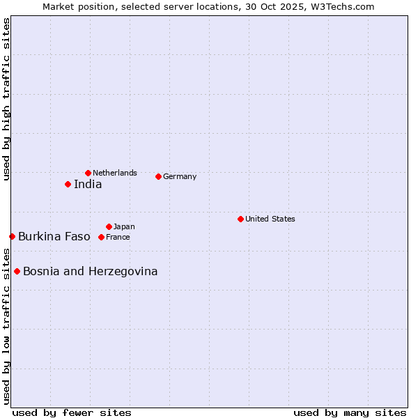 Market position of India vs. Bosnia and Herzegovina vs. Burkina Faso