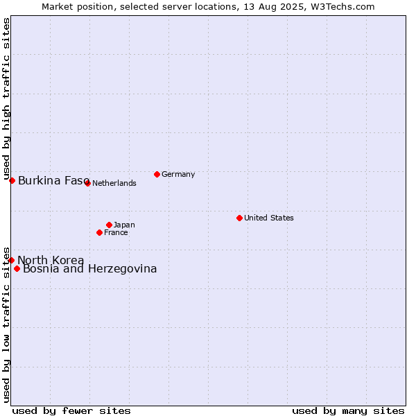 Market position of Bosnia and Herzegovina vs. Burkina Faso vs. North Korea