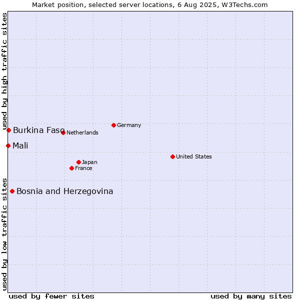 Market position of Bosnia and Herzegovina vs. Burkina Faso vs. Mali