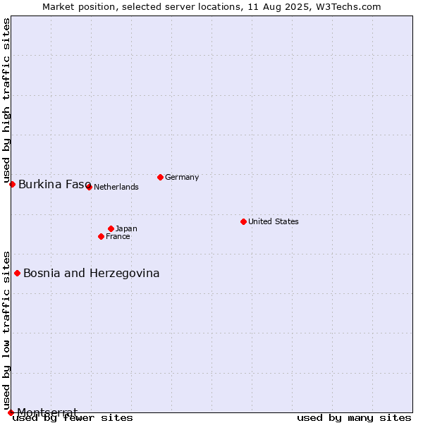Market position of Bosnia and Herzegovina vs. Burkina Faso vs. Montserrat