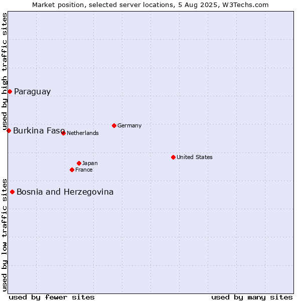 Market position of Bosnia and Herzegovina vs. Paraguay vs. Burkina Faso