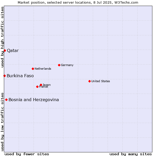 Market position of Bosnia and Herzegovina vs. Qatar vs. Burkina Faso