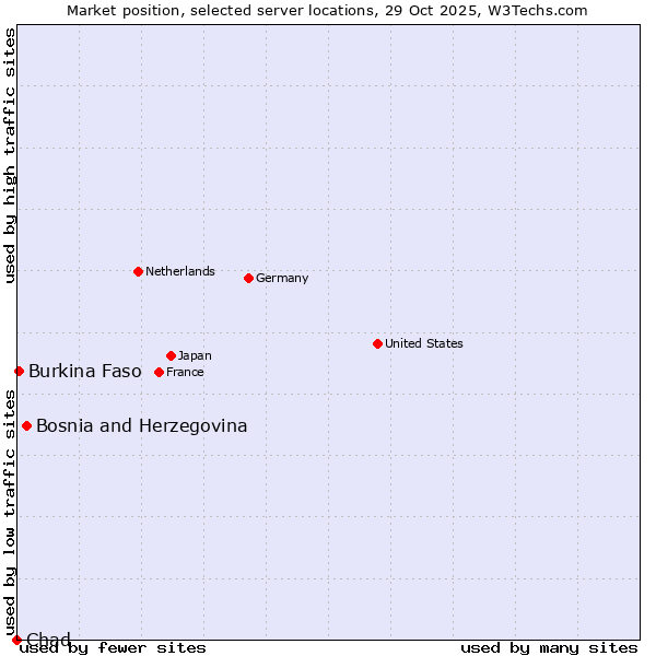 Market position of Bosnia and Herzegovina vs. Burkina Faso vs. Chad