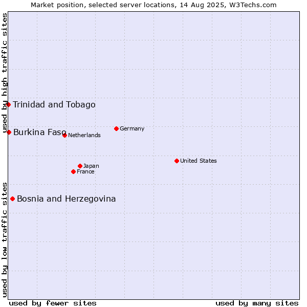 Market position of Bosnia and Herzegovina vs. Burkina Faso vs. Trinidad and Tobago