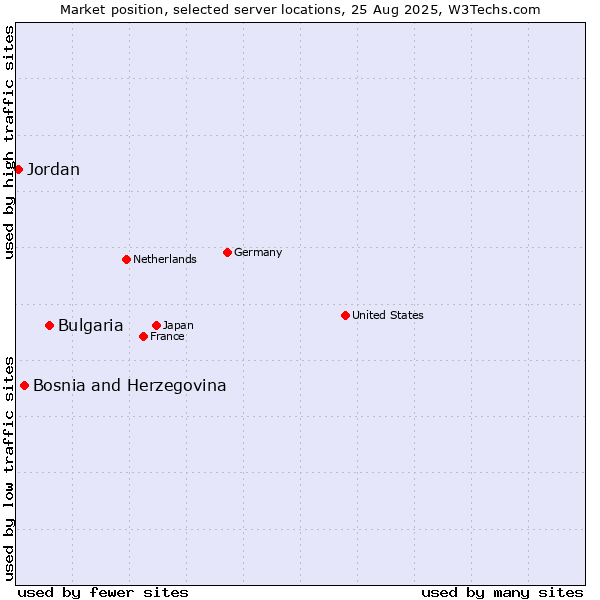 Market position of Bulgaria vs. Bosnia and Herzegovina vs. Jordan