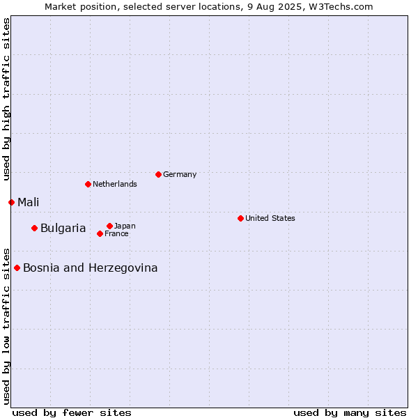 Market position of Bulgaria vs. Bosnia and Herzegovina vs. Mali