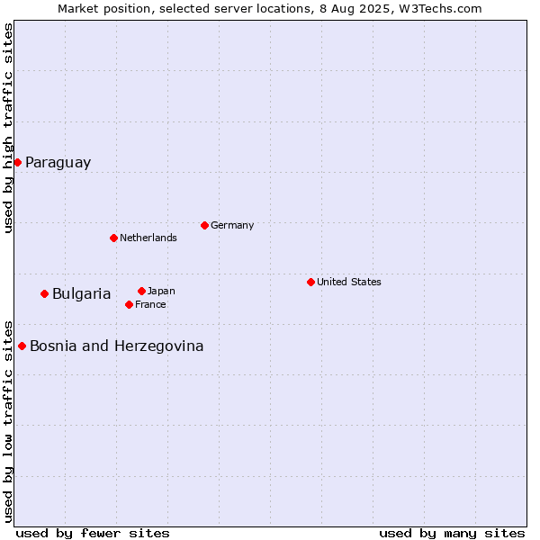 Market position of Bulgaria vs. Bosnia and Herzegovina vs. Paraguay