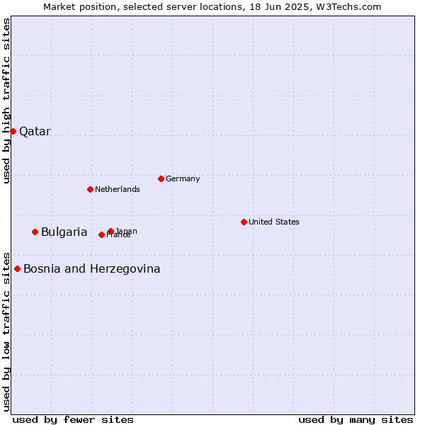 Market position of Bulgaria vs. Bosnia and Herzegovina vs. Qatar