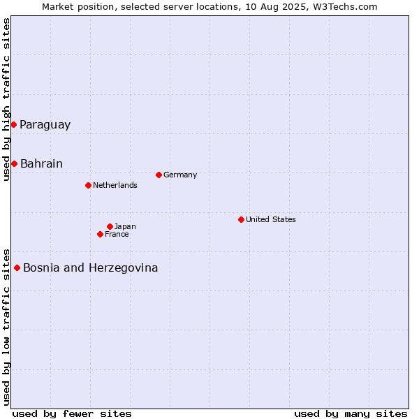 Market position of Bosnia and Herzegovina vs. Bahrain vs. Paraguay