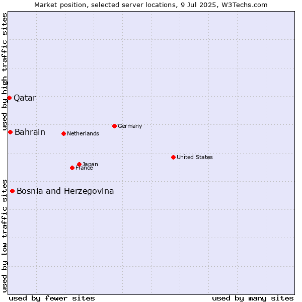 Market position of Bosnia and Herzegovina vs. Bahrain vs. Qatar