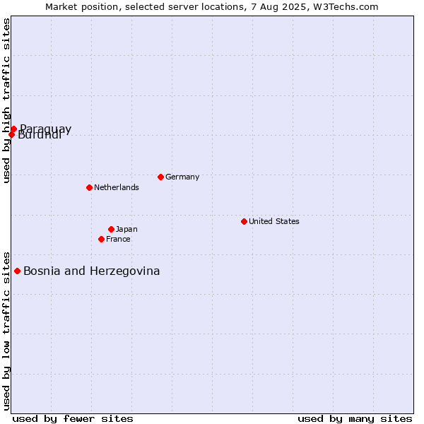 Market position of Bosnia and Herzegovina vs. Paraguay vs. Burundi