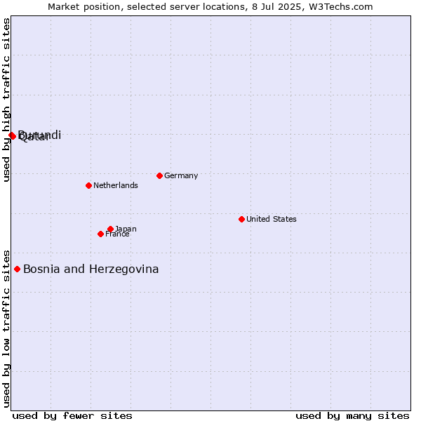 Market position of Bosnia and Herzegovina vs. Qatar vs. Burundi