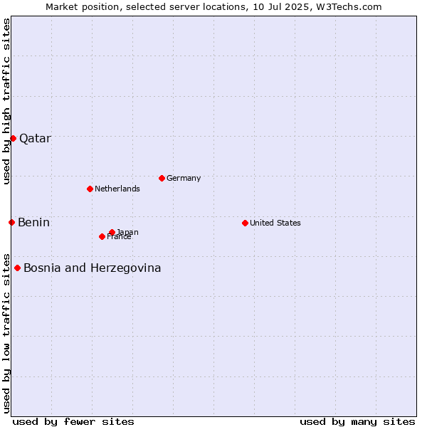 Market position of Bosnia and Herzegovina vs. Qatar vs. Benin