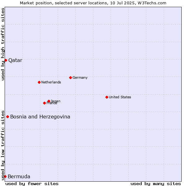 Market position of Bosnia and Herzegovina vs. Qatar vs. Bermuda