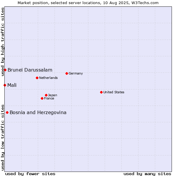 Market position of Bosnia and Herzegovina vs. Brunei Darussalam vs. Mali