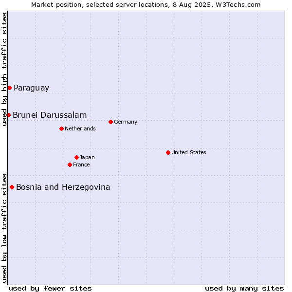 Market position of Bosnia and Herzegovina vs. Paraguay vs. Brunei Darussalam
