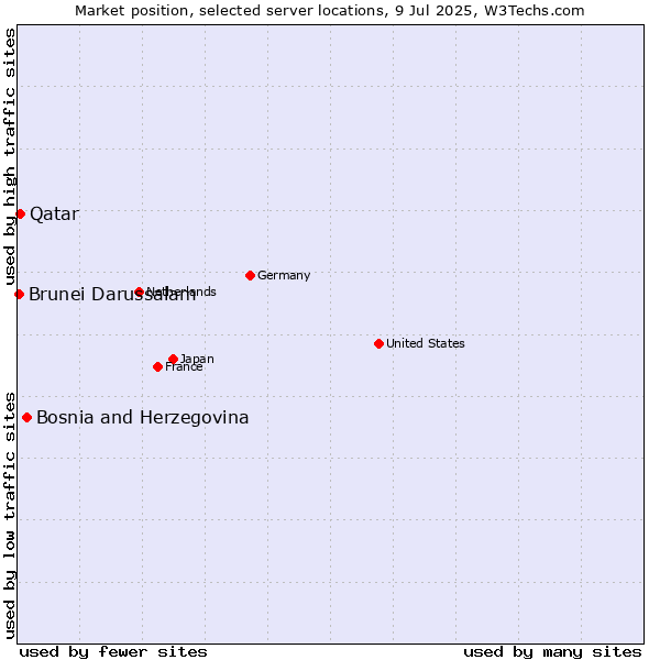 Market position of Bosnia and Herzegovina vs. Qatar vs. Brunei Darussalam