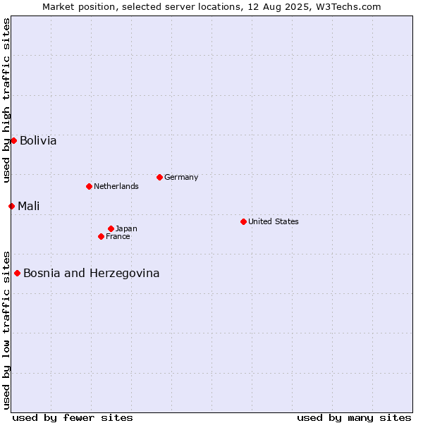 Market position of Bosnia and Herzegovina vs. Bolivia vs. Mali