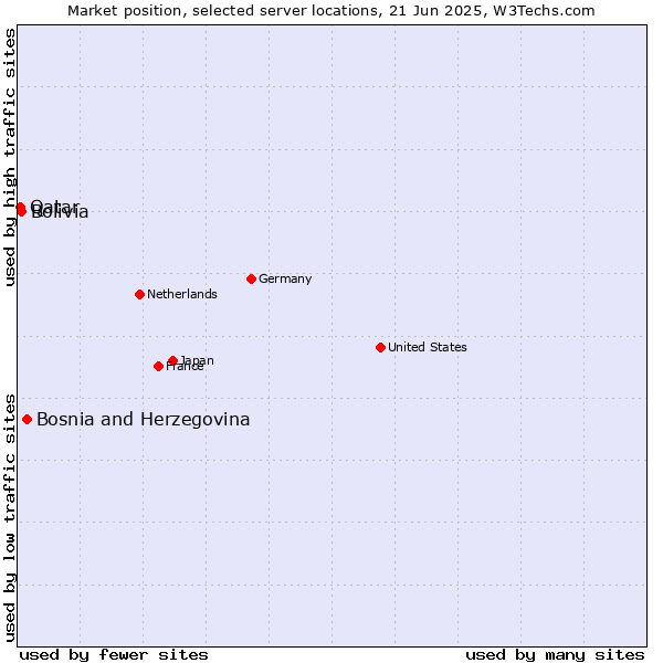 Market position of Bosnia and Herzegovina vs. Bolivia vs. Qatar
