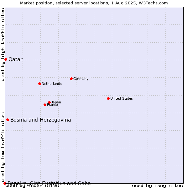 Market position of Bosnia and Herzegovina vs. Qatar vs. Bonaire, Sint Eustatius and Saba